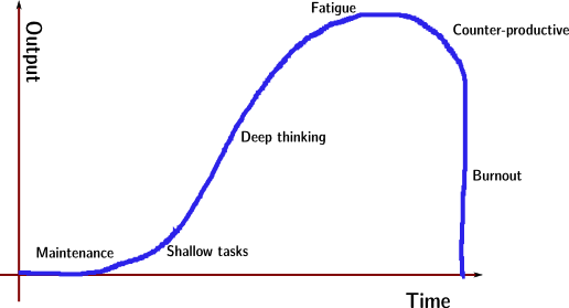 Work productivity graph