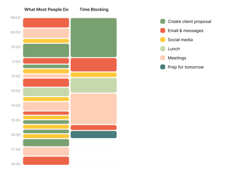 Chaotic schedule vs. organised time blocks
